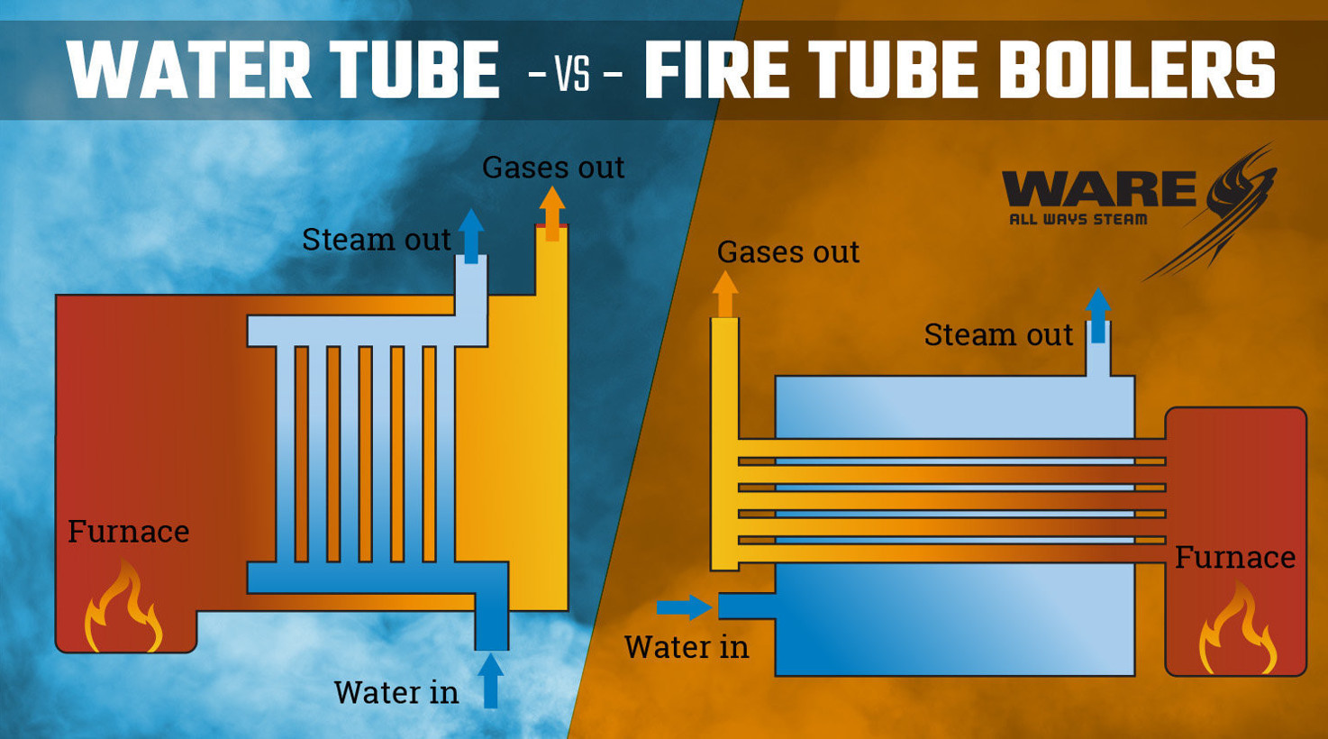 Know Your Tubes